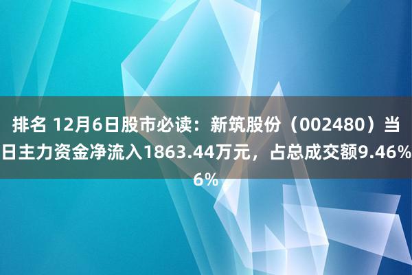 排名 12月6日股市必读：新筑股份（002480）当日主力资金净流入1863.44万元，占总成交额9.46%