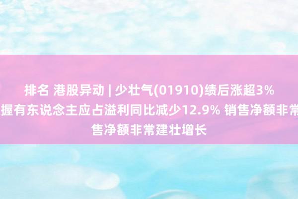 排名 港股异动 | 少壮气(01910)绩后涨超3% 年度股权握有东说念主应占溢利同比减少12.9% 销售净额非常建壮增长